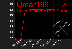 Total Graph of Umar199