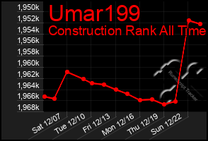 Total Graph of Umar199