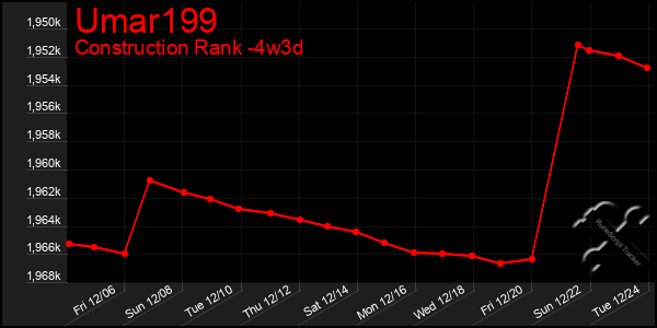 Last 31 Days Graph of Umar199