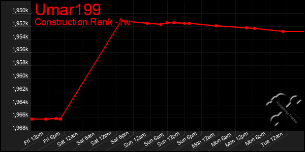 Last 7 Days Graph of Umar199