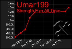 Total Graph of Umar199