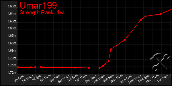 Last 7 Days Graph of Umar199