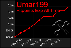 Total Graph of Umar199