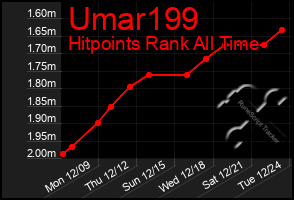 Total Graph of Umar199