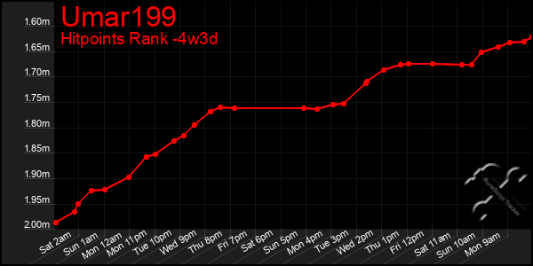 Last 31 Days Graph of Umar199