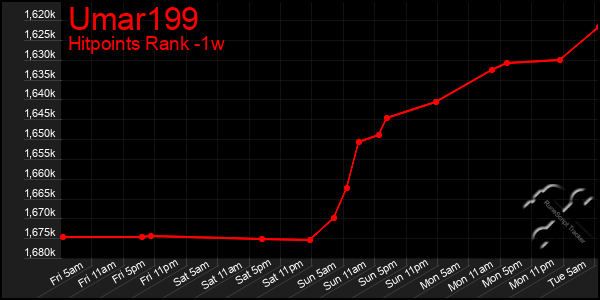 Last 7 Days Graph of Umar199