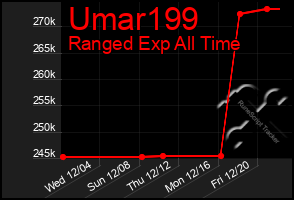 Total Graph of Umar199