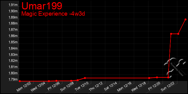 Last 31 Days Graph of Umar199