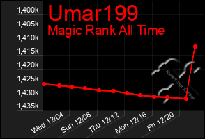 Total Graph of Umar199