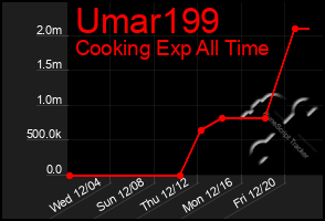 Total Graph of Umar199