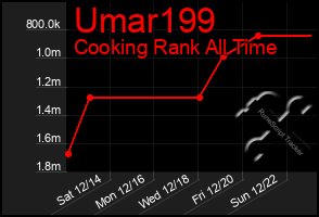 Total Graph of Umar199