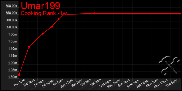 Last 7 Days Graph of Umar199