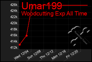 Total Graph of Umar199