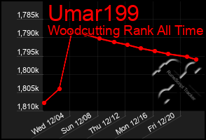 Total Graph of Umar199