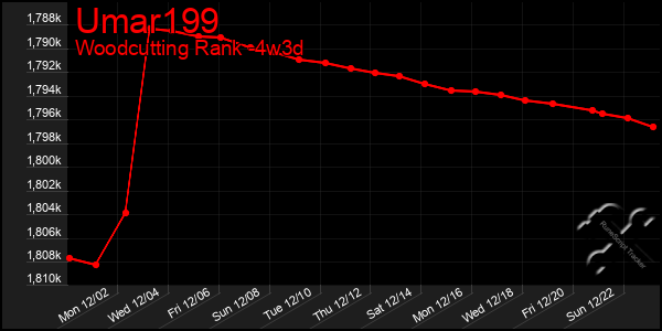 Last 31 Days Graph of Umar199