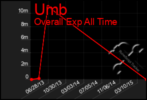 Total Graph of Umb