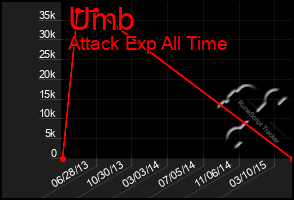 Total Graph of Umb
