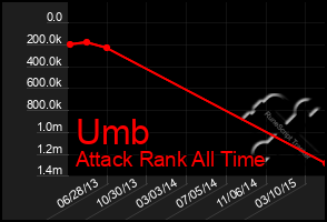 Total Graph of Umb