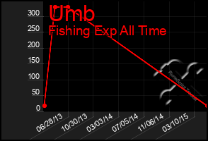 Total Graph of Umb