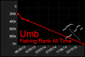 Total Graph of Umb