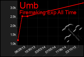 Total Graph of Umb