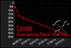 Total Graph of Umb