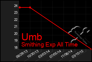 Total Graph of Umb