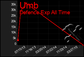 Total Graph of Umb