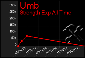 Total Graph of Umb