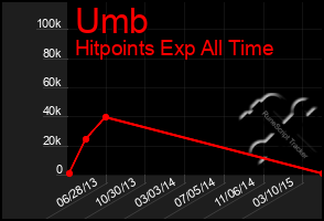 Total Graph of Umb