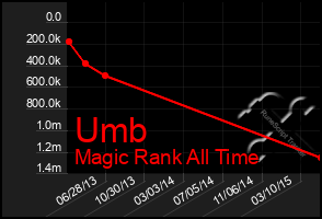 Total Graph of Umb