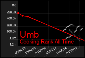 Total Graph of Umb