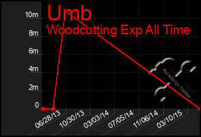 Total Graph of Umb