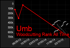 Total Graph of Umb