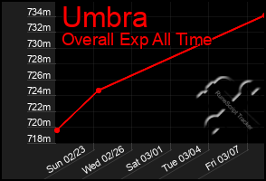 Total Graph of Umbra