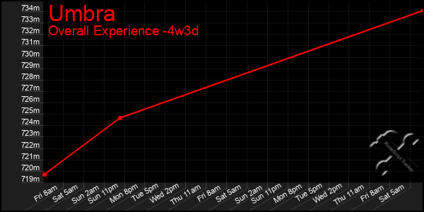 Last 31 Days Graph of Umbra