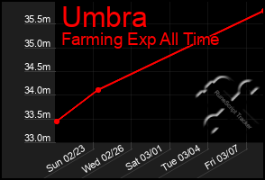 Total Graph of Umbra