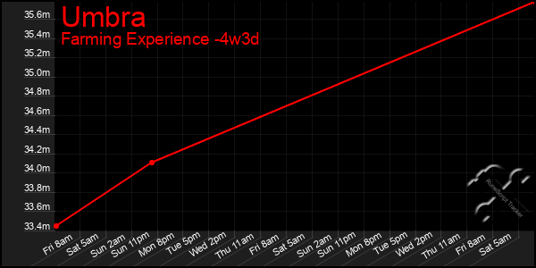 Last 31 Days Graph of Umbra