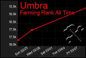 Total Graph of Umbra