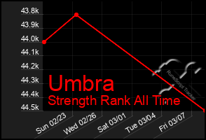 Total Graph of Umbra