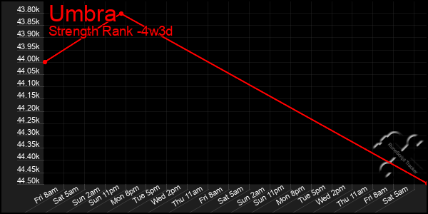 Last 31 Days Graph of Umbra