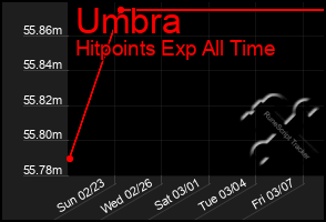 Total Graph of Umbra