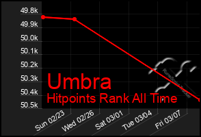 Total Graph of Umbra