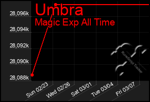 Total Graph of Umbra