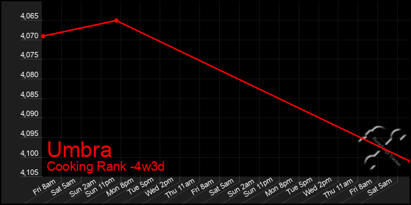 Last 31 Days Graph of Umbra