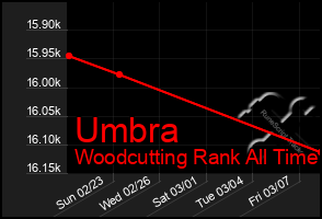 Total Graph of Umbra