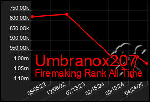 Total Graph of Umbranox207