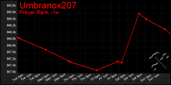 Last 7 Days Graph of Umbranox207