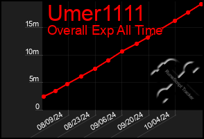 Total Graph of Umer1111