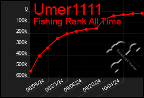 Total Graph of Umer1111